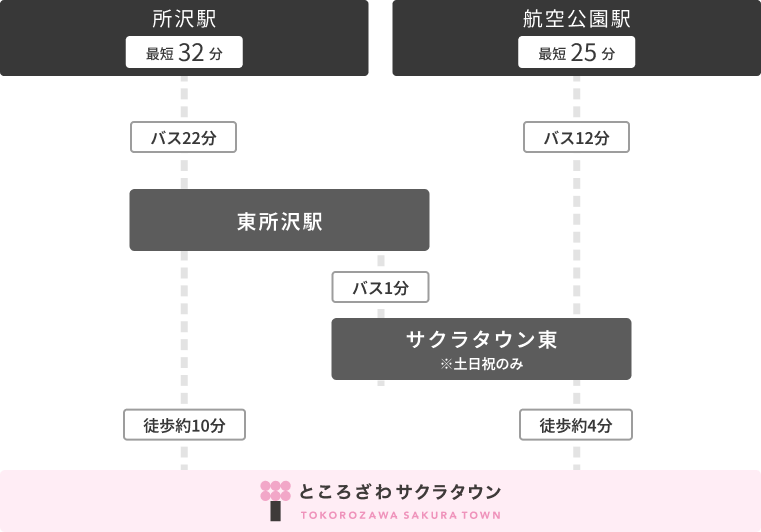 バスの場合