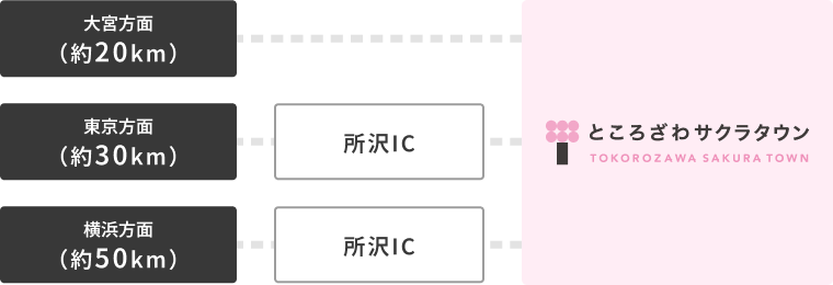 車の場合 経路