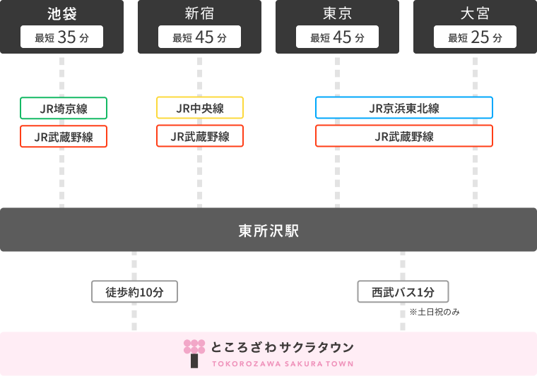 電車の場合